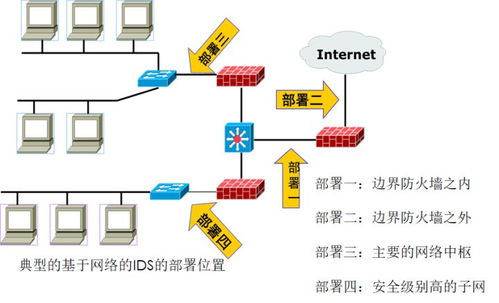 構筑數字長城 網絡防御技術與網絡技術的協同演進