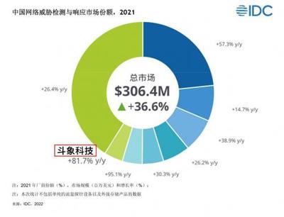 IDC網絡威脅檢測與響應市場報告解讀 技術驅動下，斗象科技何以增速領跑？